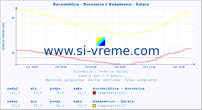 POVPREČJE :: Borovniščica - Borovnica & Badaševica - Šalara :: temperatura | pretok | višina :: zadnji dan / 5 minut.