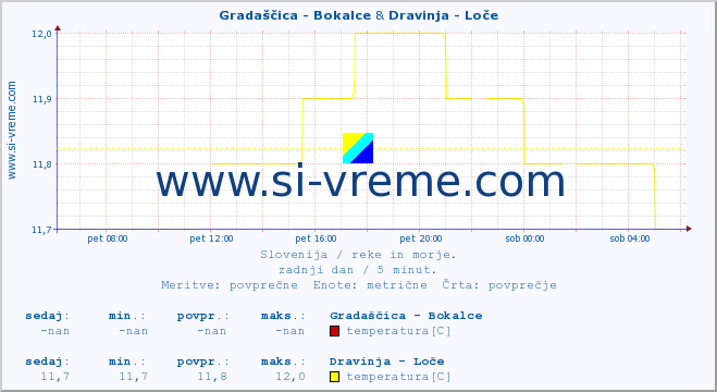 POVPREČJE :: Gradaščica - Bokalce & Dravinja - Loče :: temperatura | pretok | višina :: zadnji dan / 5 minut.