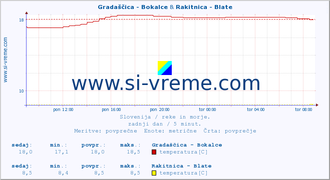 POVPREČJE :: Gradaščica - Bokalce & Rakitnica - Blate :: temperatura | pretok | višina :: zadnji dan / 5 minut.