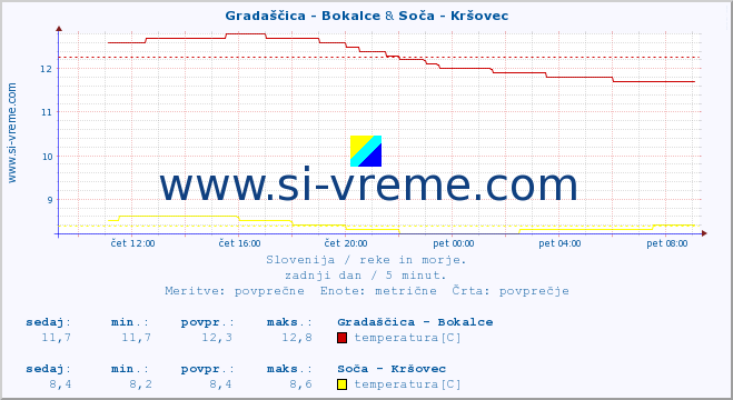 POVPREČJE :: Gradaščica - Bokalce & Soča - Kršovec :: temperatura | pretok | višina :: zadnji dan / 5 minut.