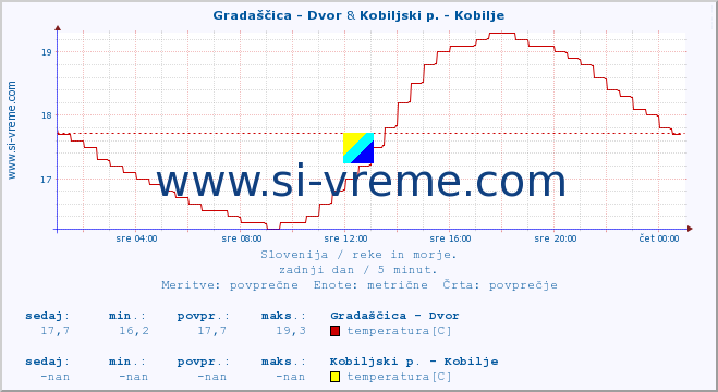 POVPREČJE :: Gradaščica - Dvor & Kobiljski p. - Kobilje :: temperatura | pretok | višina :: zadnji dan / 5 minut.