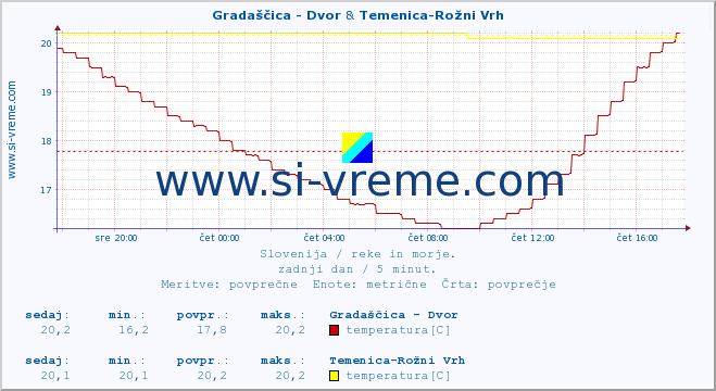 POVPREČJE :: Gradaščica - Dvor & Temenica-Rožni Vrh :: temperatura | pretok | višina :: zadnji dan / 5 minut.