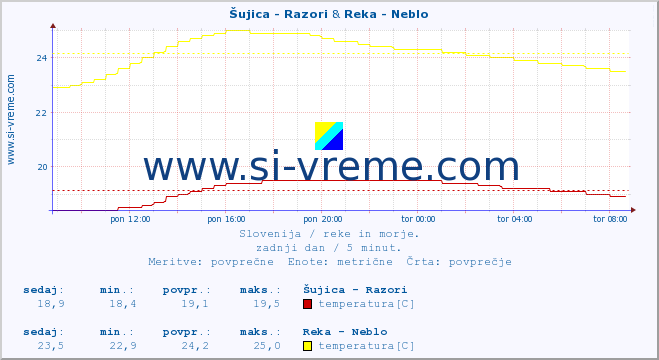 POVPREČJE :: Šujica - Razori & Reka - Neblo :: temperatura | pretok | višina :: zadnji dan / 5 minut.