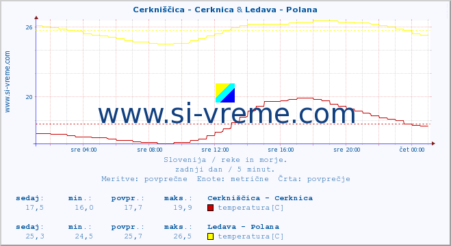 POVPREČJE :: Cerkniščica - Cerknica & Ledava - Polana :: temperatura | pretok | višina :: zadnji dan / 5 minut.