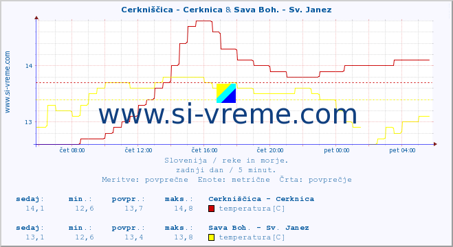 POVPREČJE :: Cerkniščica - Cerknica & Sava Boh. - Sv. Janez :: temperatura | pretok | višina :: zadnji dan / 5 minut.