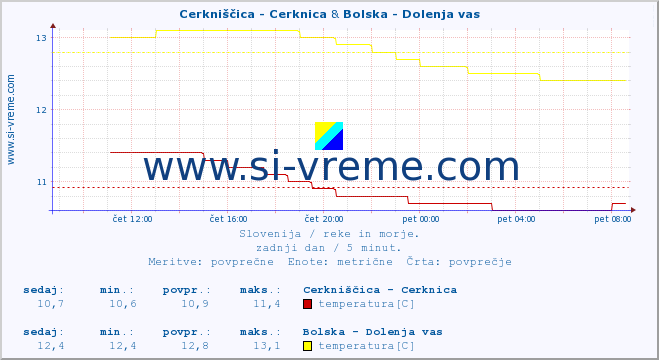 POVPREČJE :: Cerkniščica - Cerknica & Bolska - Dolenja vas :: temperatura | pretok | višina :: zadnji dan / 5 minut.