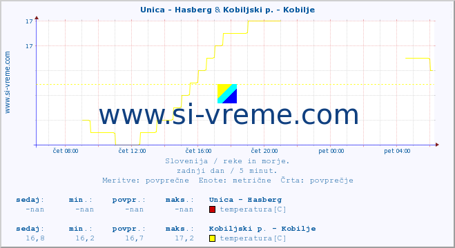 POVPREČJE :: Unica - Hasberg & Kobiljski p. - Kobilje :: temperatura | pretok | višina :: zadnji dan / 5 minut.