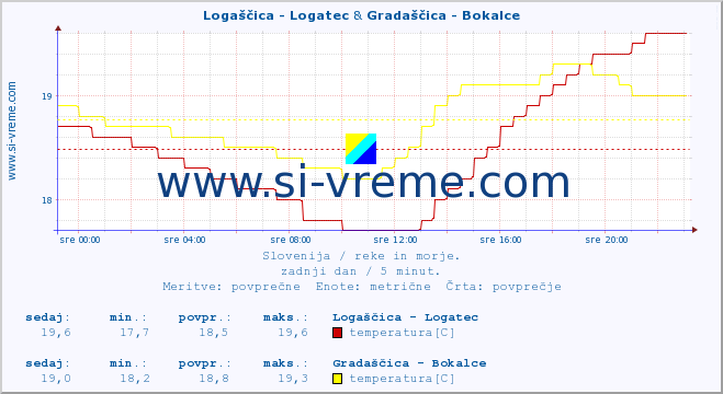 POVPREČJE :: Logaščica - Logatec & Gradaščica - Bokalce :: temperatura | pretok | višina :: zadnji dan / 5 minut.