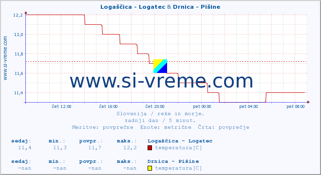 POVPREČJE :: Logaščica - Logatec & Drnica - Pišine :: temperatura | pretok | višina :: zadnji dan / 5 minut.