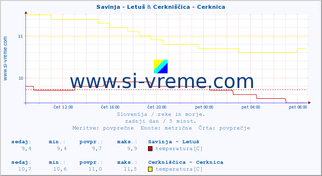 POVPREČJE :: Savinja - Letuš & Cerkniščica - Cerknica :: temperatura | pretok | višina :: zadnji dan / 5 minut.