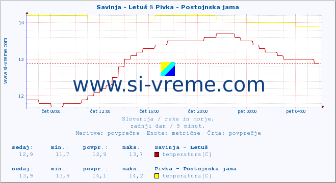 POVPREČJE :: Savinja - Letuš & Pivka - Postojnska jama :: temperatura | pretok | višina :: zadnji dan / 5 minut.