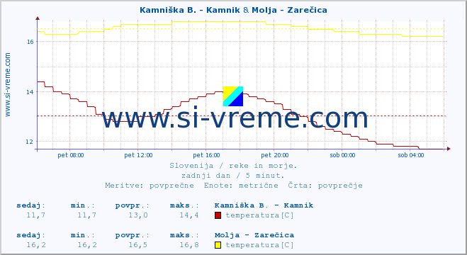 POVPREČJE :: Savinja - Letuš & Molja - Zarečica :: temperatura | pretok | višina :: zadnji dan / 5 minut.