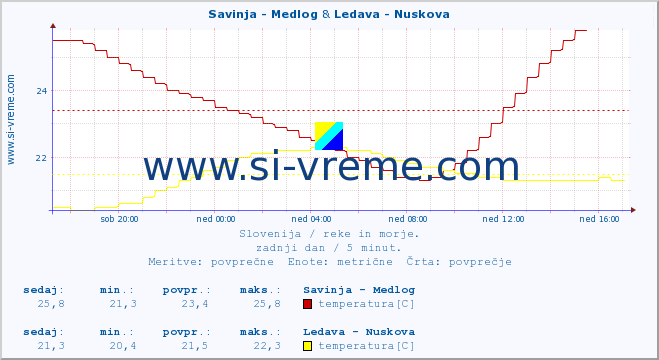 POVPREČJE :: Savinja - Medlog & Ledava - Nuskova :: temperatura | pretok | višina :: zadnji dan / 5 minut.