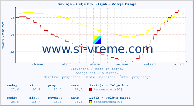 POVPREČJE :: Savinja - Celje brv & Lijak - Volčja Draga :: temperatura | pretok | višina :: zadnji dan / 5 minut.