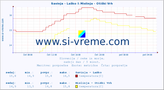 POVPREČJE :: Savinja - Laško & Mislinja - Otiški Vrh :: temperatura | pretok | višina :: zadnji dan / 5 minut.