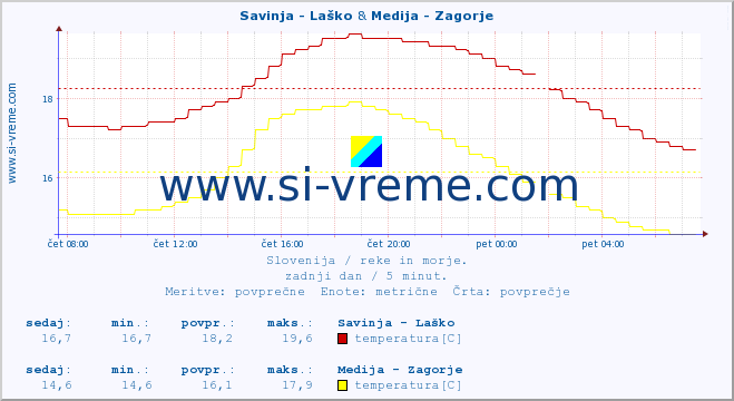 POVPREČJE :: Savinja - Laško & Medija - Zagorje :: temperatura | pretok | višina :: zadnji dan / 5 minut.