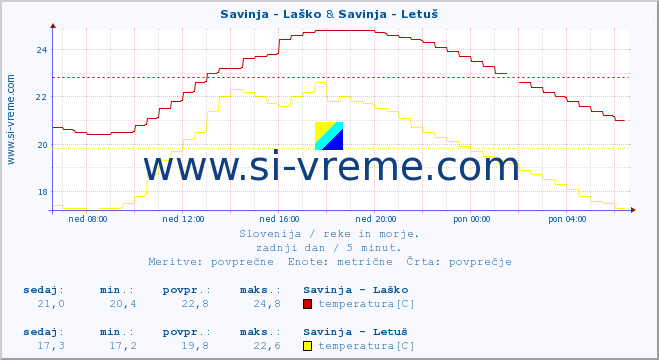 POVPREČJE :: Savinja - Laško & Savinja - Letuš :: temperatura | pretok | višina :: zadnji dan / 5 minut.