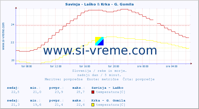 POVPREČJE :: Savinja - Laško & Krka - G. Gomila :: temperatura | pretok | višina :: zadnji dan / 5 minut.
