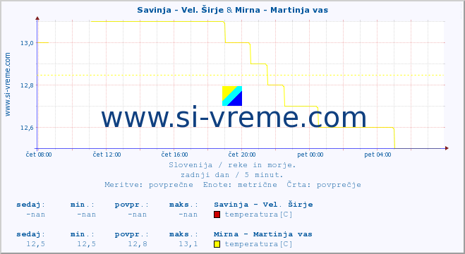 POVPREČJE :: Savinja - Vel. Širje & Mirna - Martinja vas :: temperatura | pretok | višina :: zadnji dan / 5 minut.