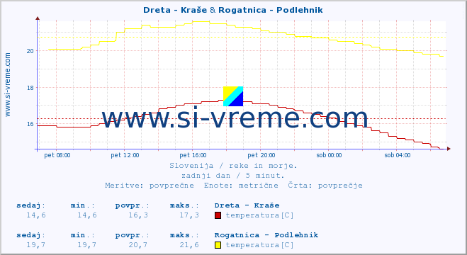 POVPREČJE :: Dreta - Kraše & Rogatnica - Podlehnik :: temperatura | pretok | višina :: zadnji dan / 5 minut.