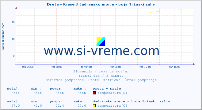 POVPREČJE :: Dreta - Kraše & Jadransko morje - boja Tržaski zaliv :: temperatura | pretok | višina :: zadnji dan / 5 minut.