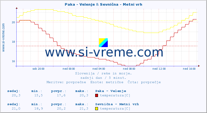 POVPREČJE :: Paka - Velenje & Sevnična - Metni vrh :: temperatura | pretok | višina :: zadnji dan / 5 minut.