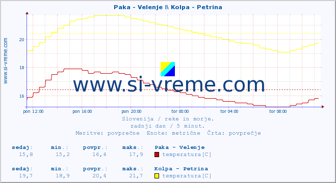 POVPREČJE :: Paka - Velenje & Kolpa - Petrina :: temperatura | pretok | višina :: zadnji dan / 5 minut.