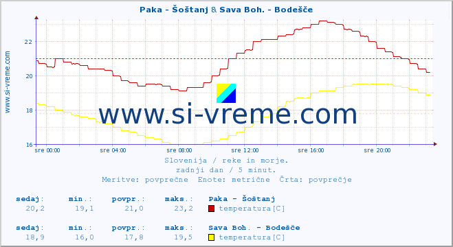 POVPREČJE :: Paka - Šoštanj & Sava Boh. - Bodešče :: temperatura | pretok | višina :: zadnji dan / 5 minut.