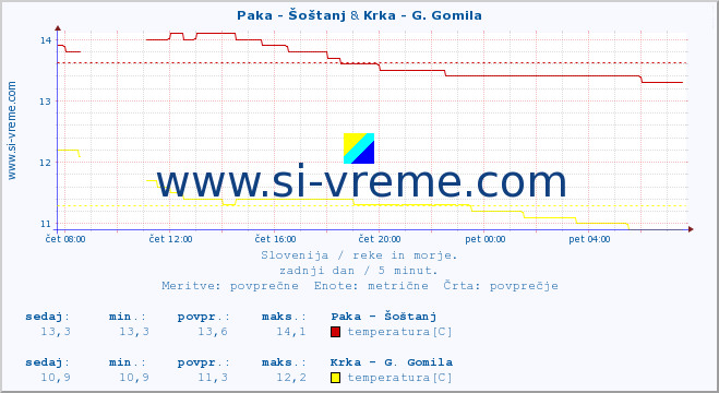 POVPREČJE :: Paka - Šoštanj & Krka - G. Gomila :: temperatura | pretok | višina :: zadnji dan / 5 minut.