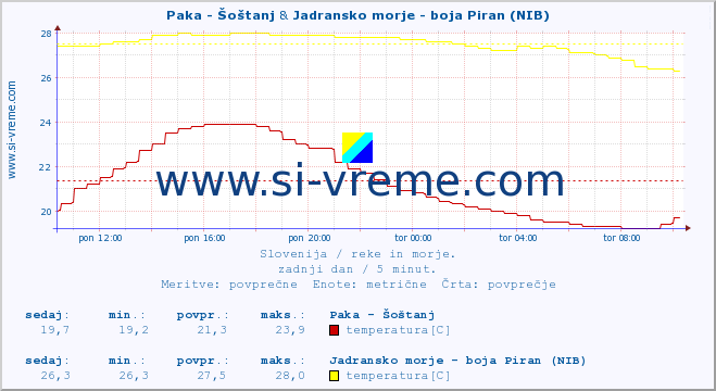 POVPREČJE :: Paka - Šoštanj & Jadransko morje - boja Piran (NIB) :: temperatura | pretok | višina :: zadnji dan / 5 minut.