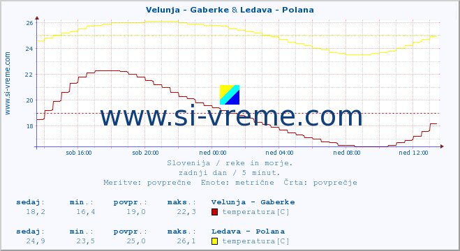 POVPREČJE :: Velunja - Gaberke & Ledava - Polana :: temperatura | pretok | višina :: zadnji dan / 5 minut.