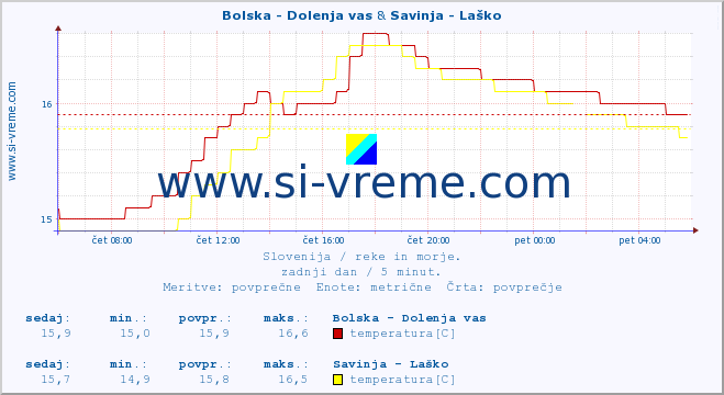 POVPREČJE :: Bolska - Dolenja vas & Savinja - Laško :: temperatura | pretok | višina :: zadnji dan / 5 minut.