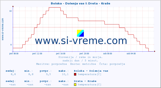 POVPREČJE :: Bolska - Dolenja vas & Dreta - Kraše :: temperatura | pretok | višina :: zadnji dan / 5 minut.