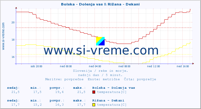POVPREČJE :: Bolska - Dolenja vas & Rižana - Dekani :: temperatura | pretok | višina :: zadnji dan / 5 minut.