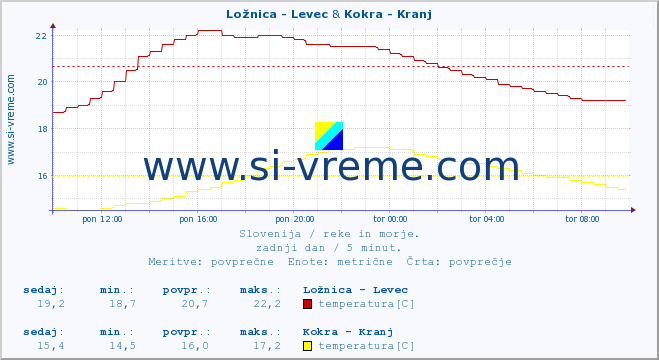 POVPREČJE :: Ložnica - Levec & Kokra - Kranj :: temperatura | pretok | višina :: zadnji dan / 5 minut.