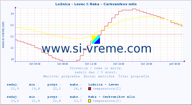 POVPREČJE :: Ložnica - Levec & Reka - Cerkvenikov mlin :: temperatura | pretok | višina :: zadnji dan / 5 minut.