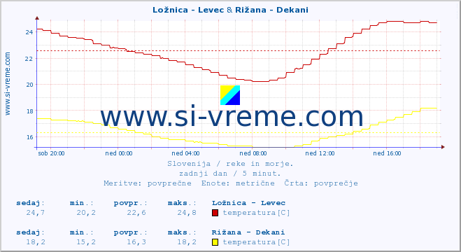 POVPREČJE :: Ložnica - Levec & Rižana - Dekani :: temperatura | pretok | višina :: zadnji dan / 5 minut.