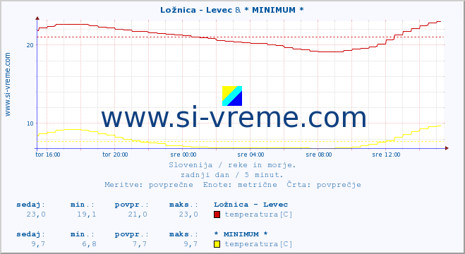 POVPREČJE :: Ložnica - Levec & * MINIMUM * :: temperatura | pretok | višina :: zadnji dan / 5 minut.