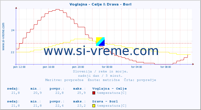 POVPREČJE :: Voglajna - Celje & Drava - Borl :: temperatura | pretok | višina :: zadnji dan / 5 minut.