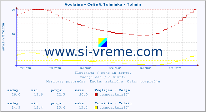 POVPREČJE :: Voglajna - Celje & Tolminka - Tolmin :: temperatura | pretok | višina :: zadnji dan / 5 minut.