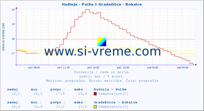 POVPREČJE :: Hudinja - Polže & Gradaščica - Bokalce :: temperatura | pretok | višina :: zadnji dan / 5 minut.