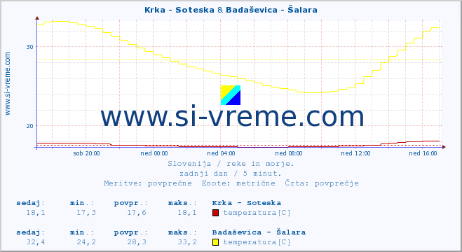 POVPREČJE :: Krka - Soteska & Badaševica - Šalara :: temperatura | pretok | višina :: zadnji dan / 5 minut.