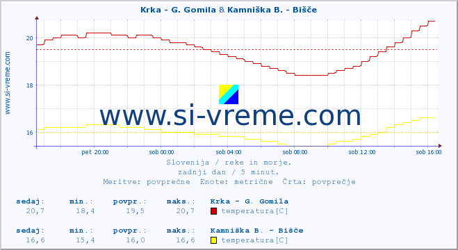 POVPREČJE :: Krka - G. Gomila & Kamniška B. - Bišče :: temperatura | pretok | višina :: zadnji dan / 5 minut.