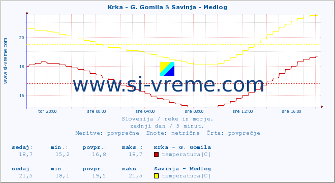 POVPREČJE :: Krka - G. Gomila & Savinja - Medlog :: temperatura | pretok | višina :: zadnji dan / 5 minut.
