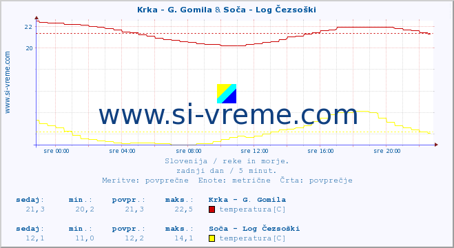 POVPREČJE :: Krka - G. Gomila & Soča - Log Čezsoški :: temperatura | pretok | višina :: zadnji dan / 5 minut.