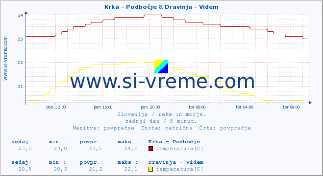 POVPREČJE :: Krka - Podbočje & Dravinja - Videm :: temperatura | pretok | višina :: zadnji dan / 5 minut.