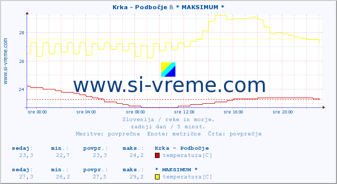 POVPREČJE :: Krka - Podbočje & * MAKSIMUM * :: temperatura | pretok | višina :: zadnji dan / 5 minut.