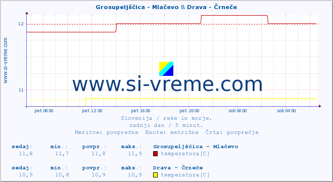 POVPREČJE :: Grosupeljščica - Mlačevo & Drava - Črneče :: temperatura | pretok | višina :: zadnji dan / 5 minut.