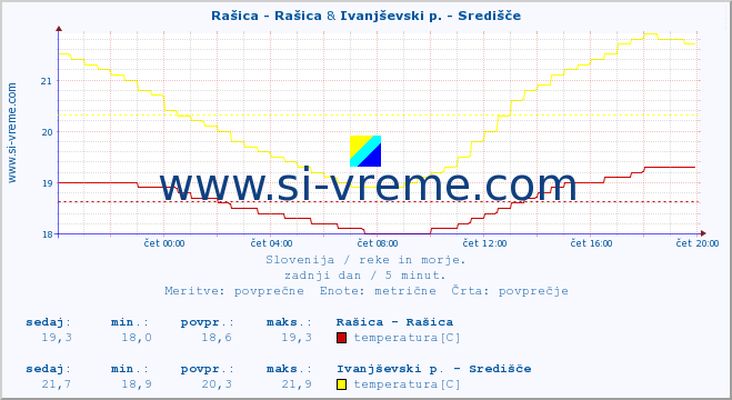 POVPREČJE :: Rašica - Rašica & Ivanjševski p. - Središče :: temperatura | pretok | višina :: zadnji dan / 5 minut.