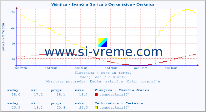 POVPREČJE :: Višnjica - Ivančna Gorica & Cerkniščica - Cerknica :: temperatura | pretok | višina :: zadnji dan / 5 minut.